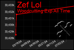 Total Graph of Zef Lol