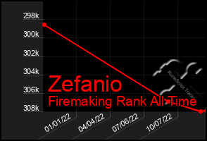 Total Graph of Zefanio