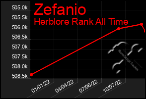 Total Graph of Zefanio