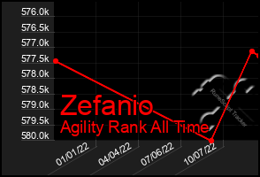 Total Graph of Zefanio