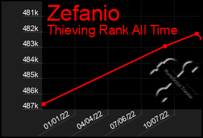 Total Graph of Zefanio