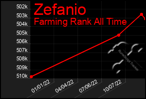 Total Graph of Zefanio