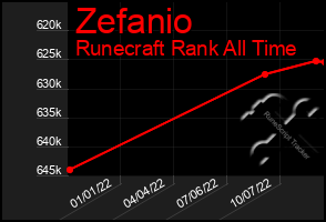 Total Graph of Zefanio