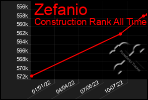 Total Graph of Zefanio