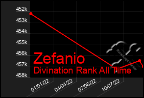 Total Graph of Zefanio