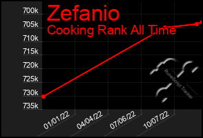 Total Graph of Zefanio