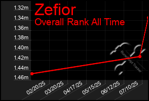 Total Graph of Zefior