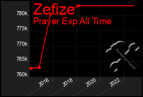 Total Graph of Zefize