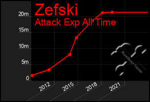 Total Graph of Zefski