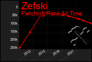 Total Graph of Zefski