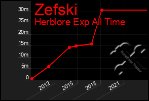 Total Graph of Zefski