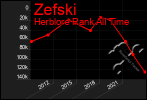 Total Graph of Zefski