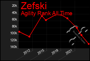 Total Graph of Zefski