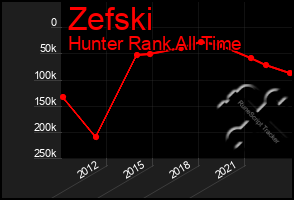 Total Graph of Zefski