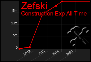 Total Graph of Zefski