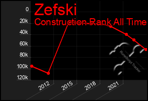 Total Graph of Zefski