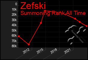 Total Graph of Zefski