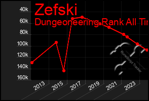 Total Graph of Zefski