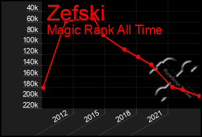 Total Graph of Zefski
