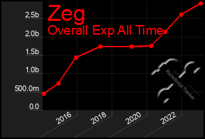 Total Graph of Zeg