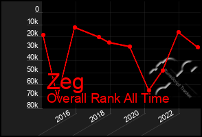 Total Graph of Zeg