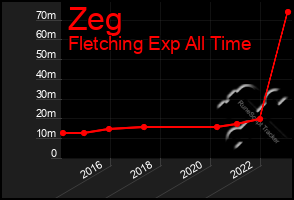 Total Graph of Zeg