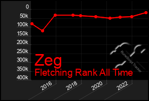 Total Graph of Zeg