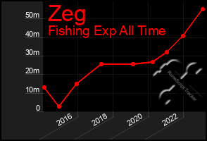 Total Graph of Zeg