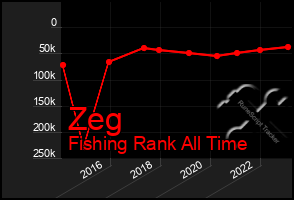 Total Graph of Zeg