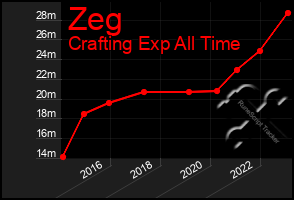 Total Graph of Zeg