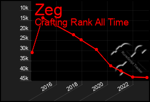 Total Graph of Zeg