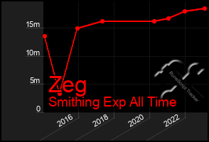 Total Graph of Zeg