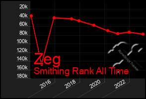 Total Graph of Zeg