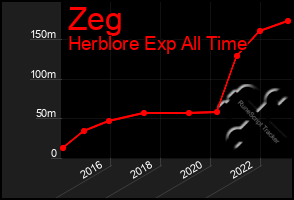 Total Graph of Zeg