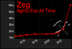 Total Graph of Zeg