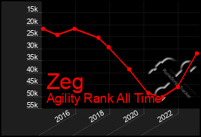 Total Graph of Zeg