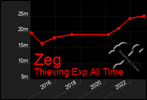 Total Graph of Zeg