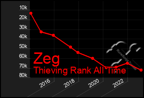 Total Graph of Zeg