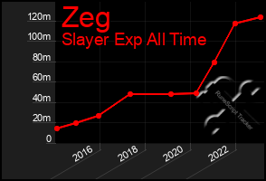 Total Graph of Zeg