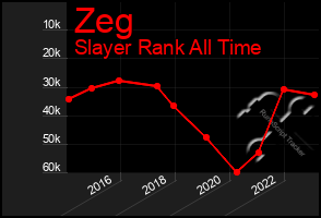 Total Graph of Zeg