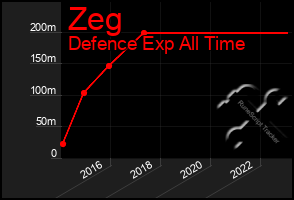 Total Graph of Zeg