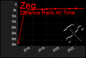 Total Graph of Zeg