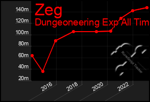 Total Graph of Zeg