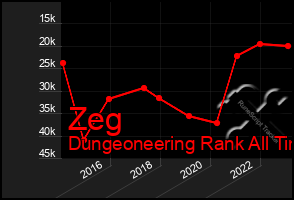 Total Graph of Zeg