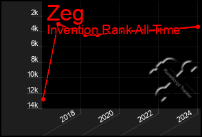 Total Graph of Zeg