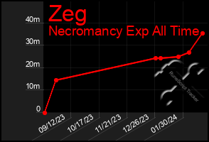 Total Graph of Zeg