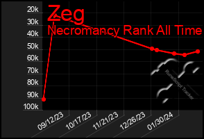 Total Graph of Zeg