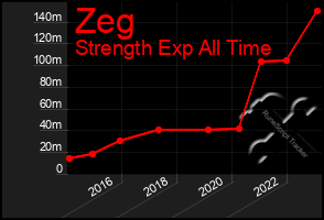 Total Graph of Zeg