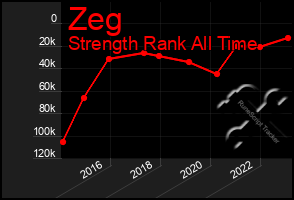 Total Graph of Zeg