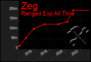 Total Graph of Zeg